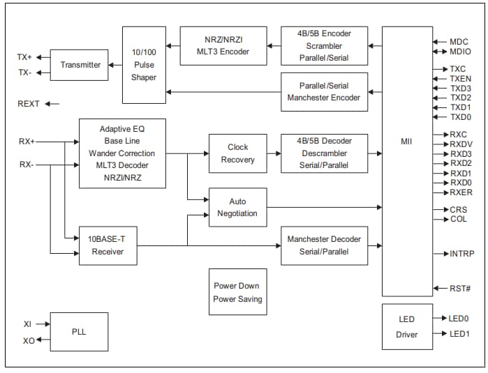 Blockdiagramm - Microchip Technology KSZ8041 Ethernet-Transceiver